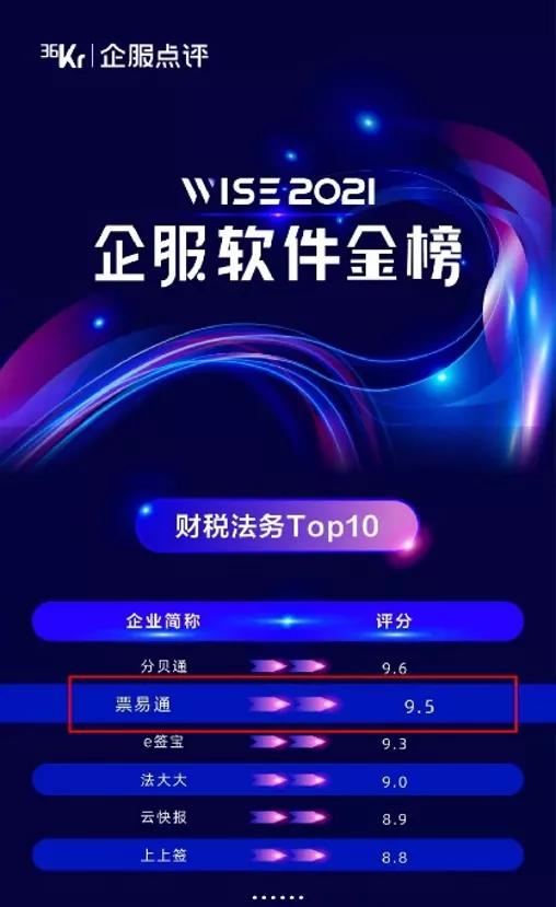 云礪票易通榮登36氪WISE2021企服軟件金榜，領(lǐng)跑企業(yè)協(xié)同服務(wù)